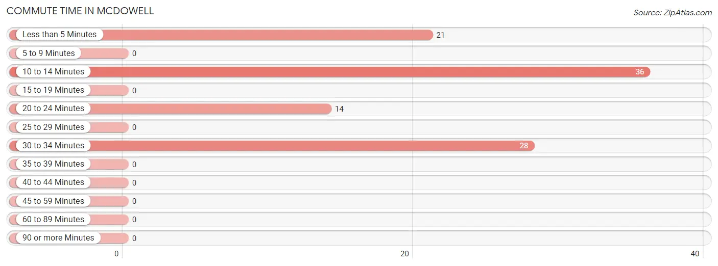 Commute Time in McDowell