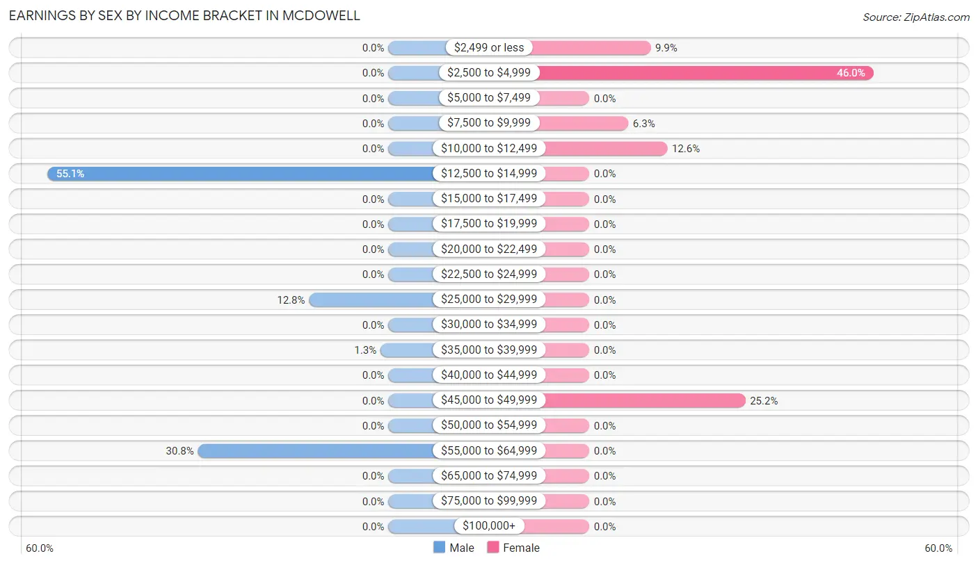 Earnings by Sex by Income Bracket in McDowell