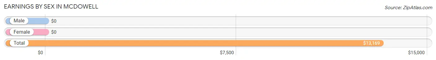 Earnings by Sex in McDowell