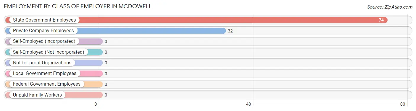Employment by Class of Employer in McDowell