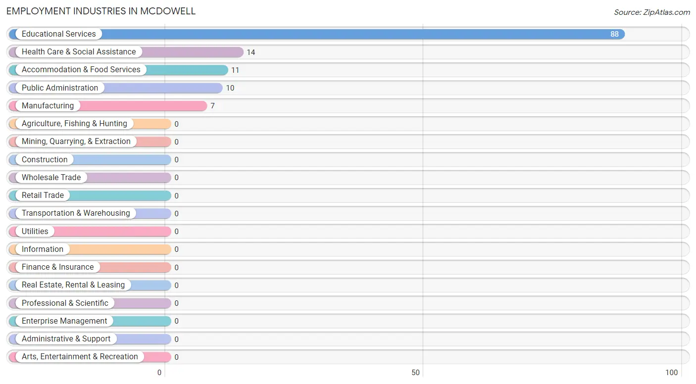 Employment Industries in McDowell