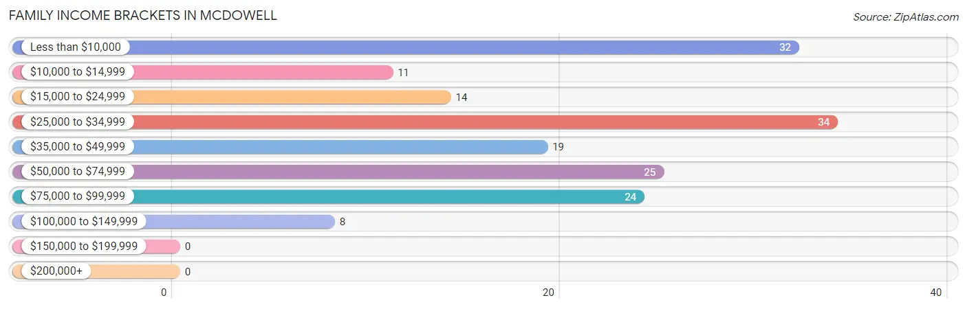 Family Income Brackets in McDowell