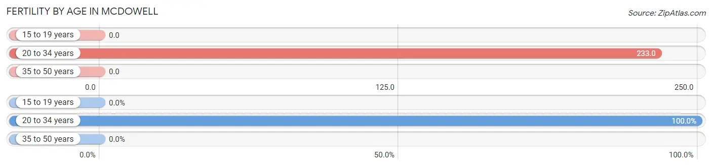 Female Fertility by Age in McDowell
