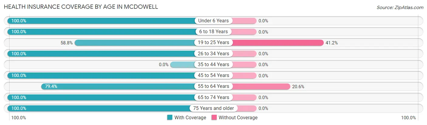 Health Insurance Coverage by Age in McDowell