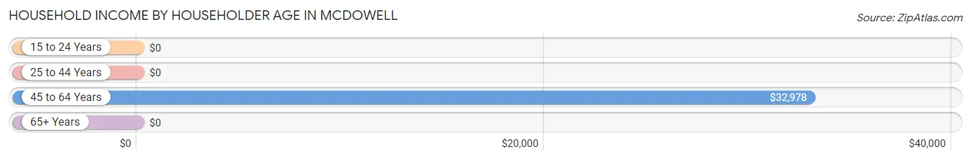 Household Income by Householder Age in McDowell