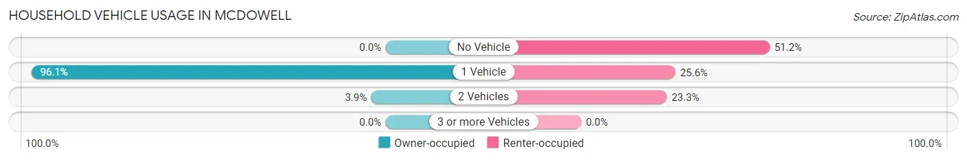 Household Vehicle Usage in McDowell