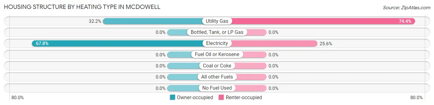 Housing Structure by Heating Type in McDowell