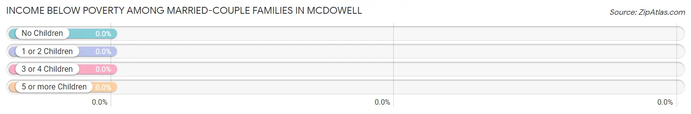 Income Below Poverty Among Married-Couple Families in McDowell