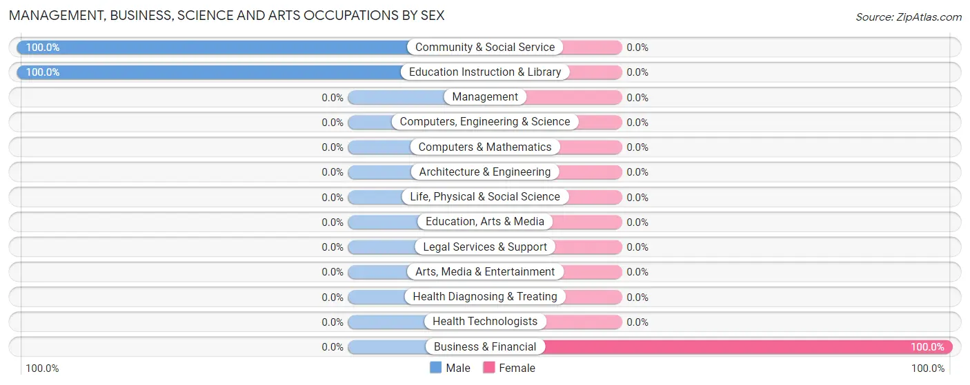 Management, Business, Science and Arts Occupations by Sex in McDowell