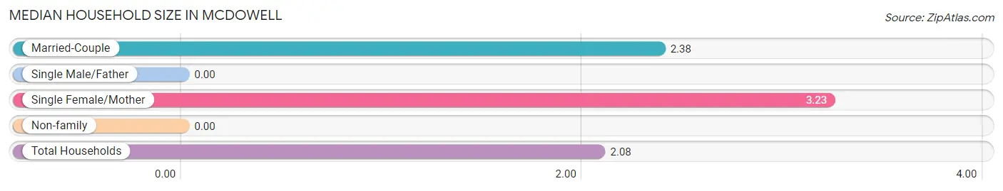 Median Household Size in McDowell