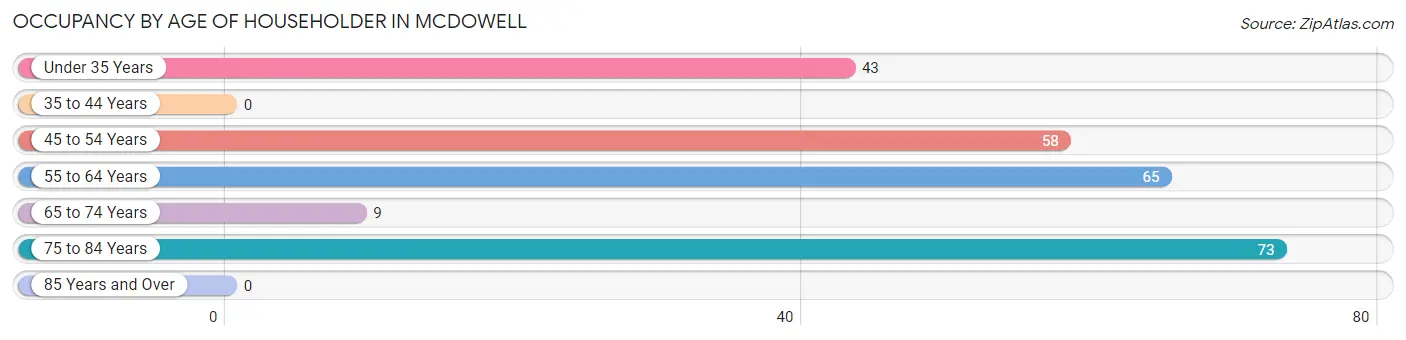 Occupancy by Age of Householder in McDowell