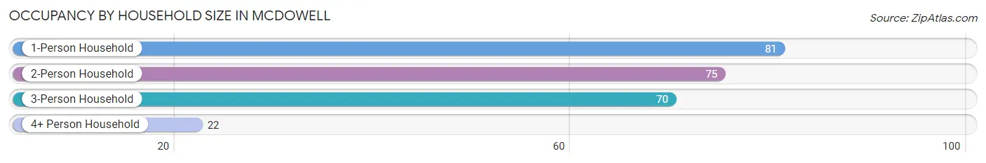 Occupancy by Household Size in McDowell