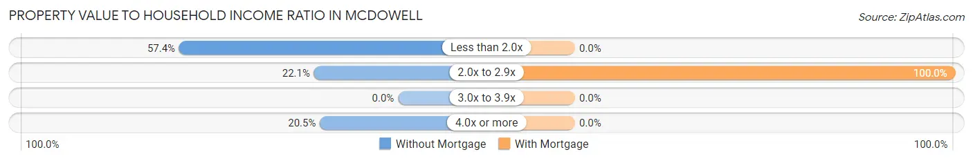 Property Value to Household Income Ratio in McDowell