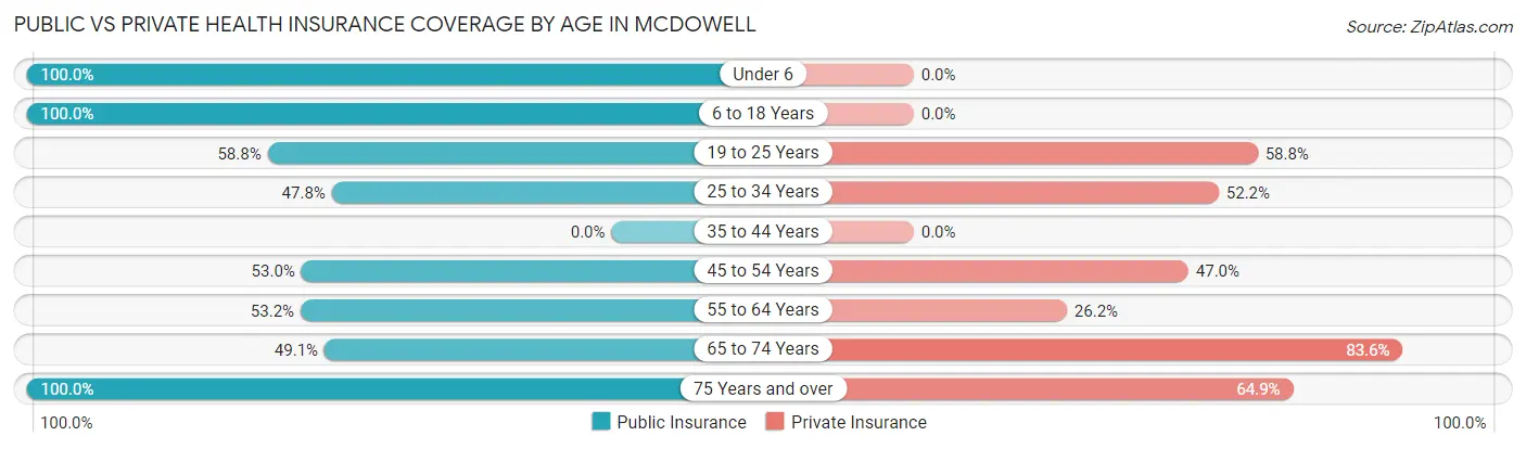 Public vs Private Health Insurance Coverage by Age in McDowell