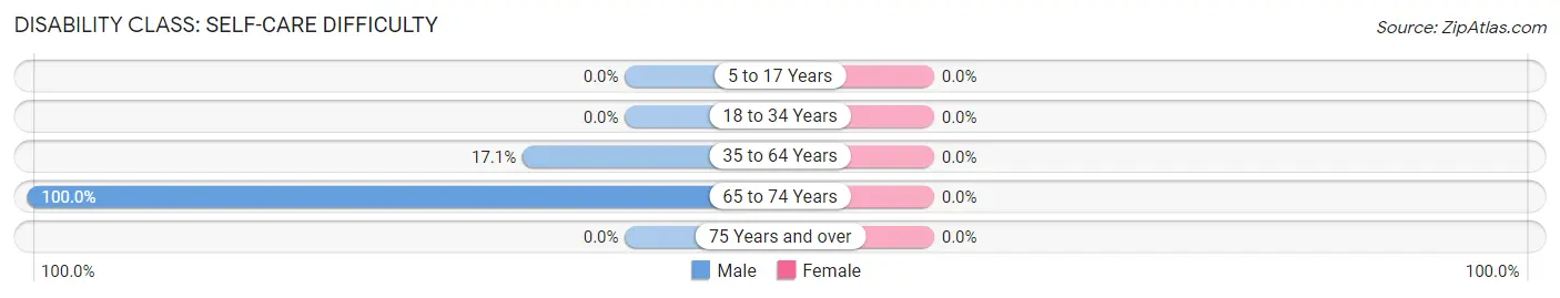 Disability in McDowell: <span>Self-Care Difficulty</span>