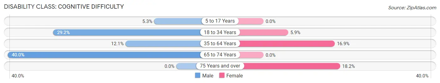 Disability in McHenry: <span>Cognitive Difficulty</span>