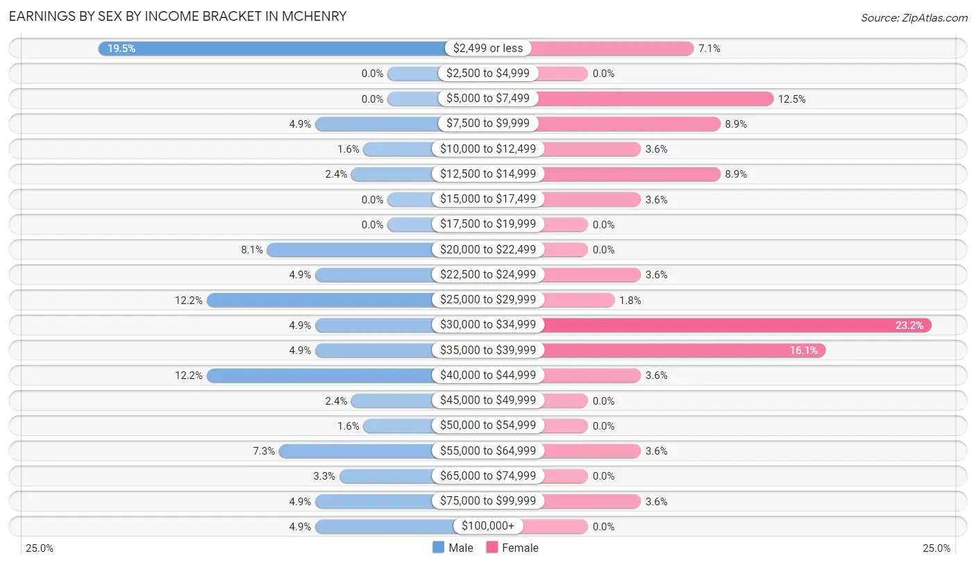 Earnings by Sex by Income Bracket in McHenry