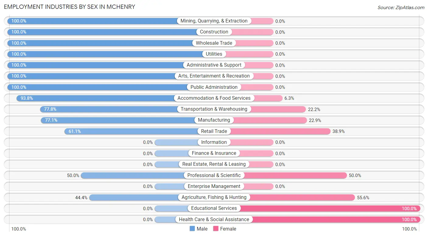 Employment Industries by Sex in McHenry