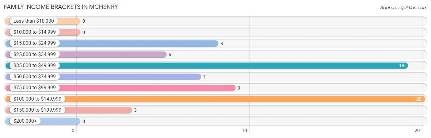Family Income Brackets in McHenry