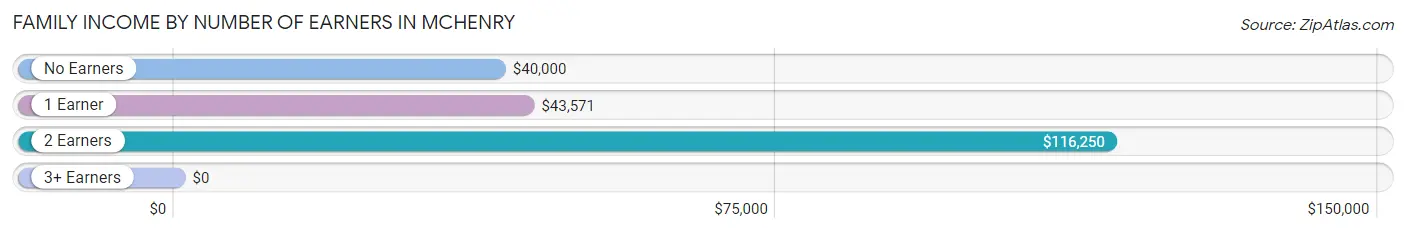 Family Income by Number of Earners in McHenry