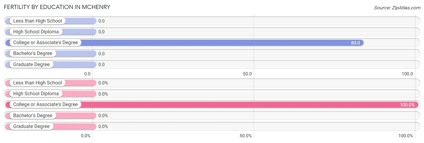 Female Fertility by Education Attainment in McHenry