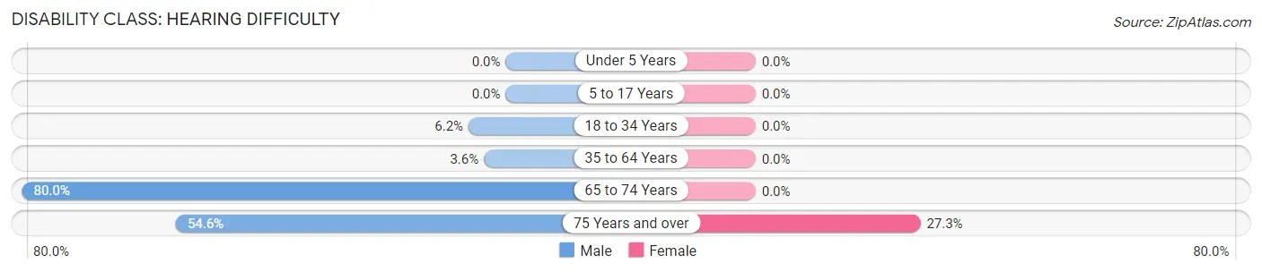 Disability in McHenry: <span>Hearing Difficulty</span>