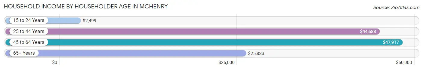 Household Income by Householder Age in McHenry