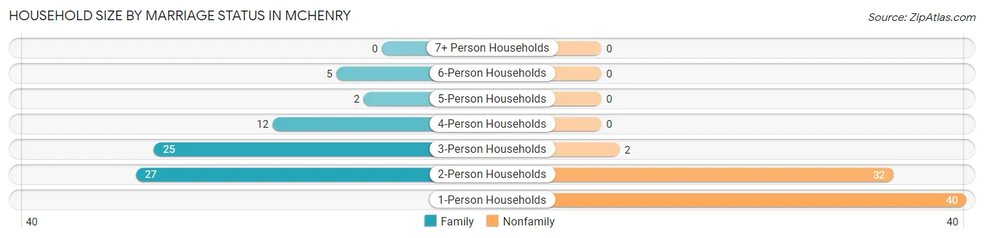 Household Size by Marriage Status in McHenry