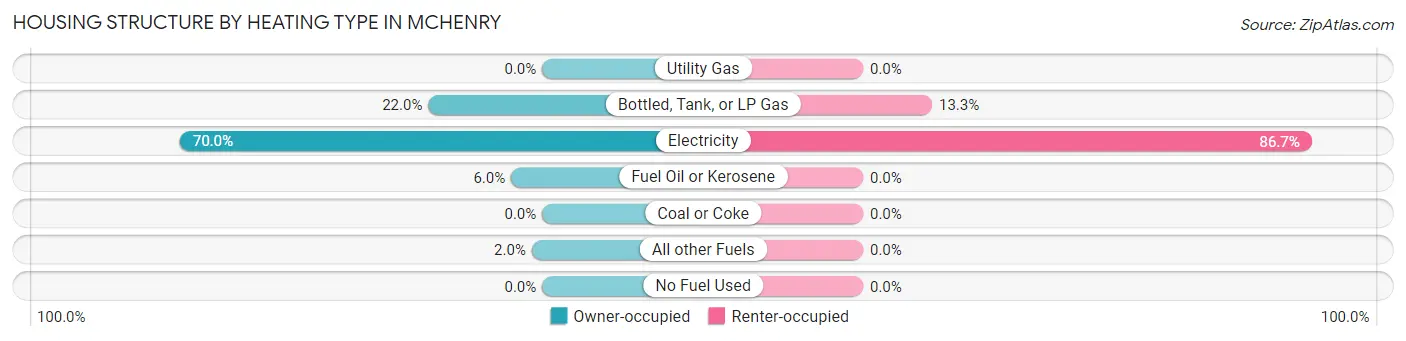Housing Structure by Heating Type in McHenry
