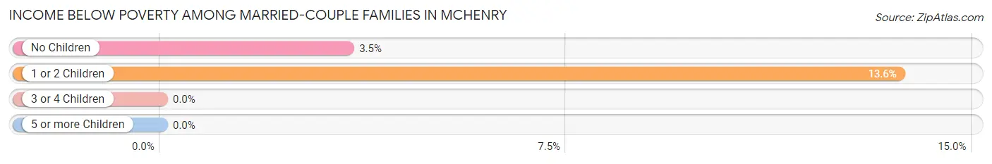 Income Below Poverty Among Married-Couple Families in McHenry