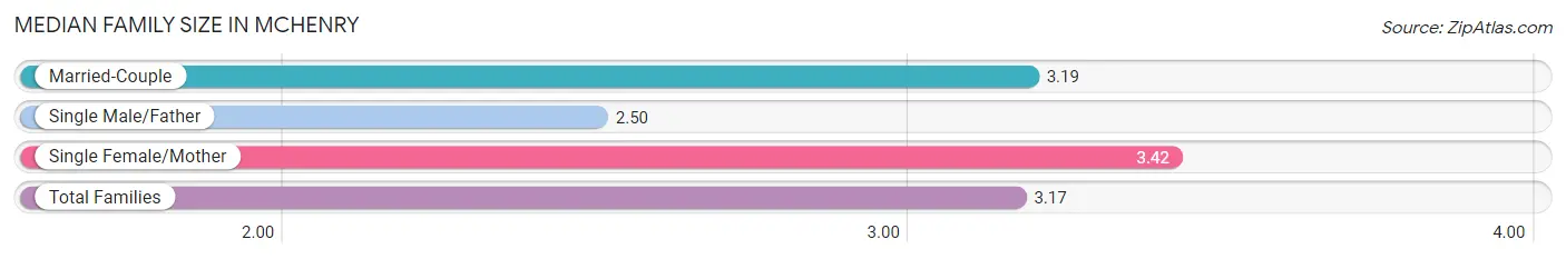 Median Family Size in McHenry