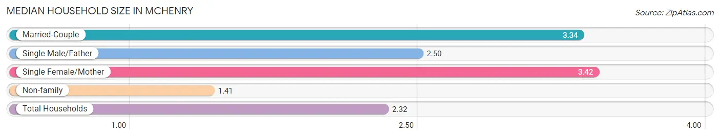 Median Household Size in McHenry