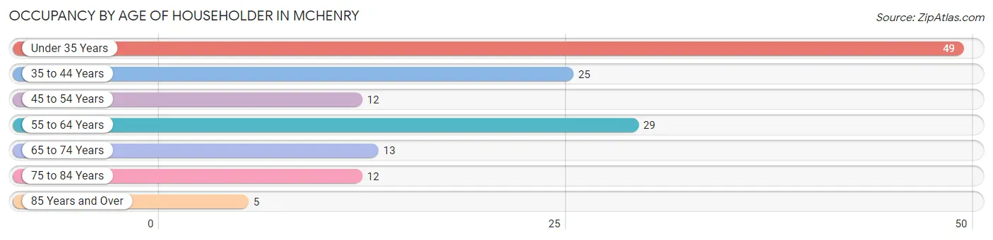 Occupancy by Age of Householder in McHenry