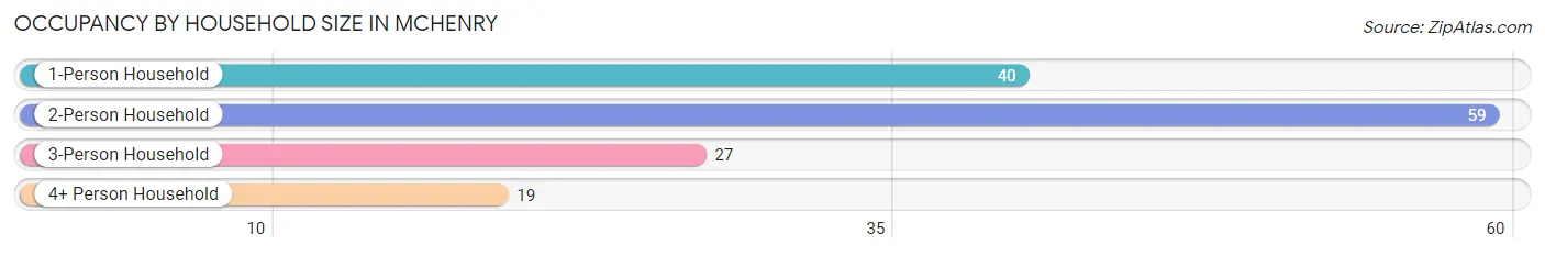 Occupancy by Household Size in McHenry