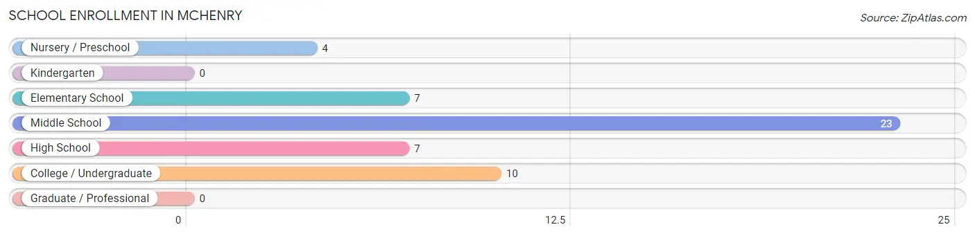 School Enrollment in McHenry