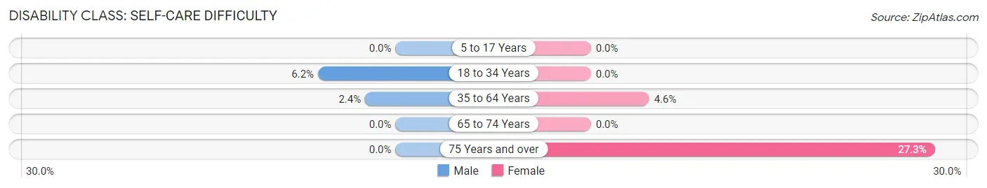 Disability in McHenry: <span>Self-Care Difficulty</span>