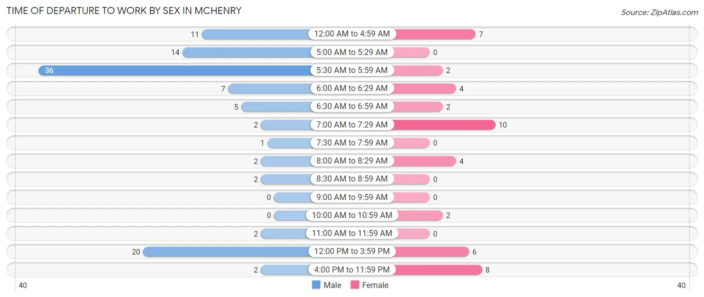 Time of Departure to Work by Sex in McHenry