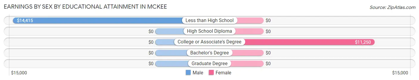 Earnings by Sex by Educational Attainment in McKee