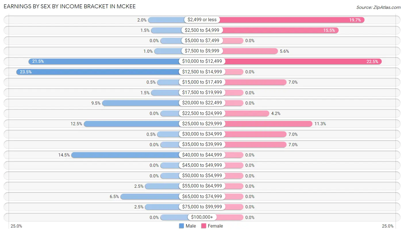 Earnings by Sex by Income Bracket in McKee