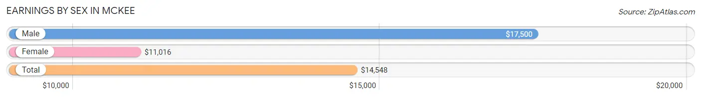 Earnings by Sex in McKee