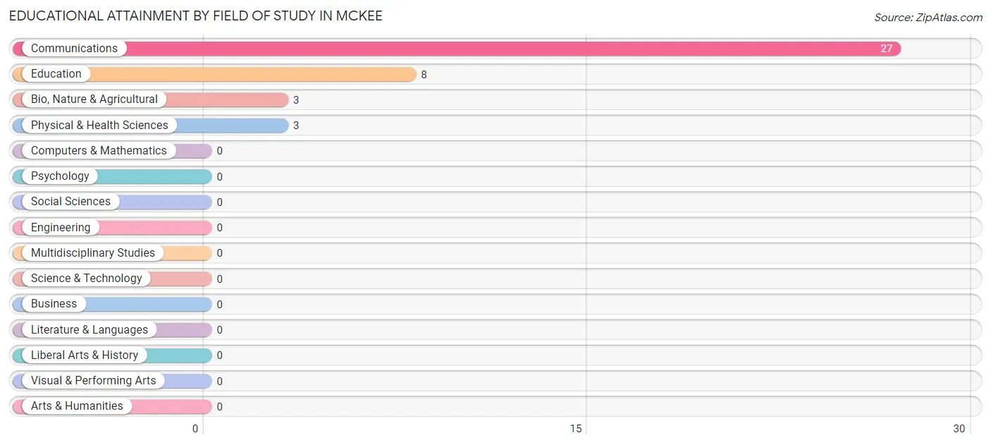 Educational Attainment by Field of Study in McKee