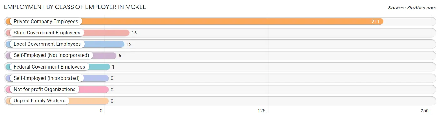 Employment by Class of Employer in McKee