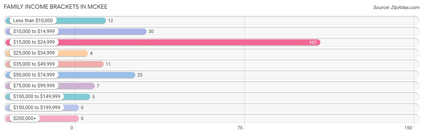 Family Income Brackets in McKee