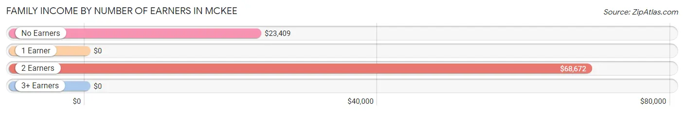 Family Income by Number of Earners in McKee