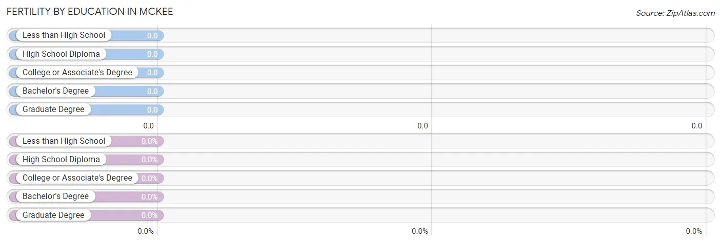 Female Fertility by Education Attainment in McKee