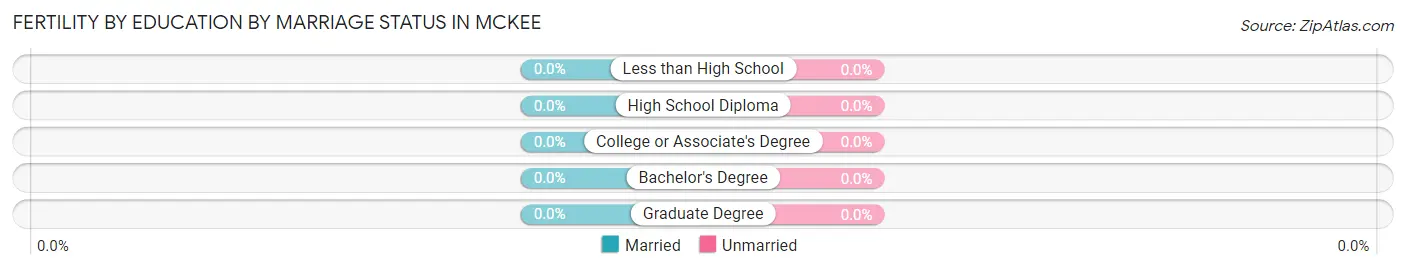 Female Fertility by Education by Marriage Status in McKee