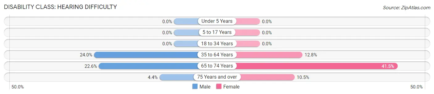Disability in McKee: <span>Hearing Difficulty</span>