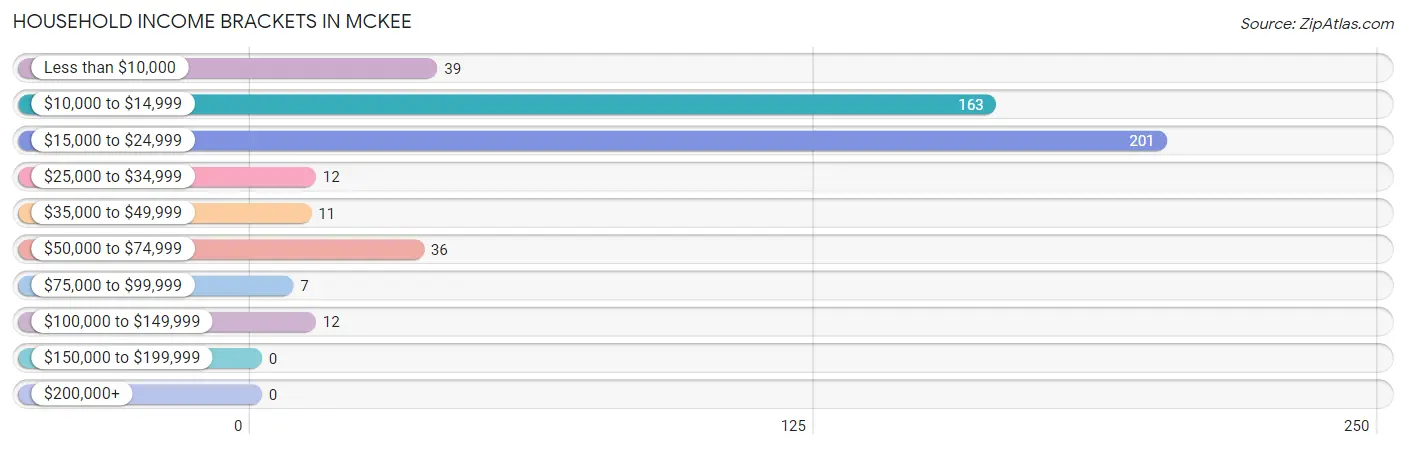 Household Income Brackets in McKee