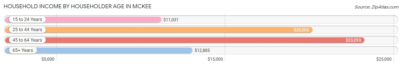 Household Income by Householder Age in McKee