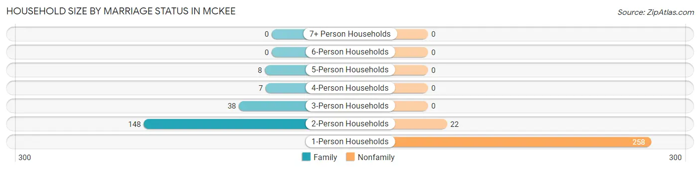 Household Size by Marriage Status in McKee